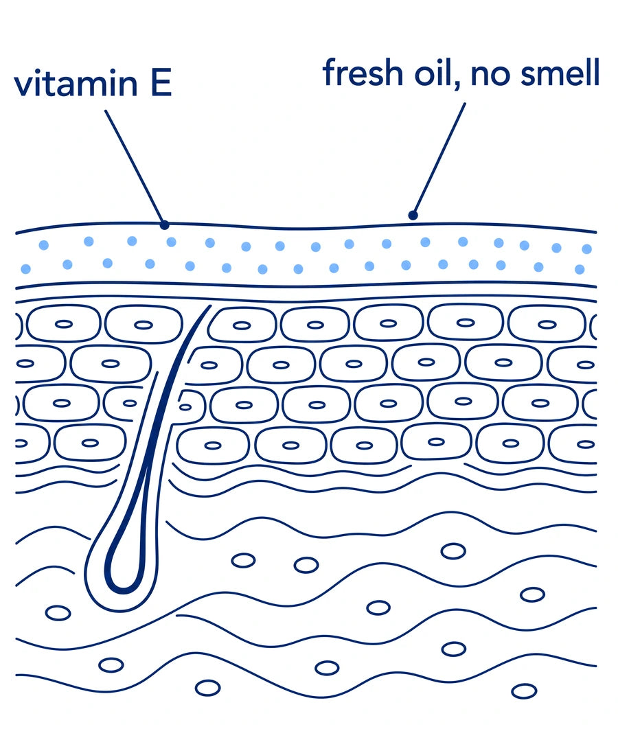 Skin before 45: fresh oil with vitamin E on the surface, no smell.